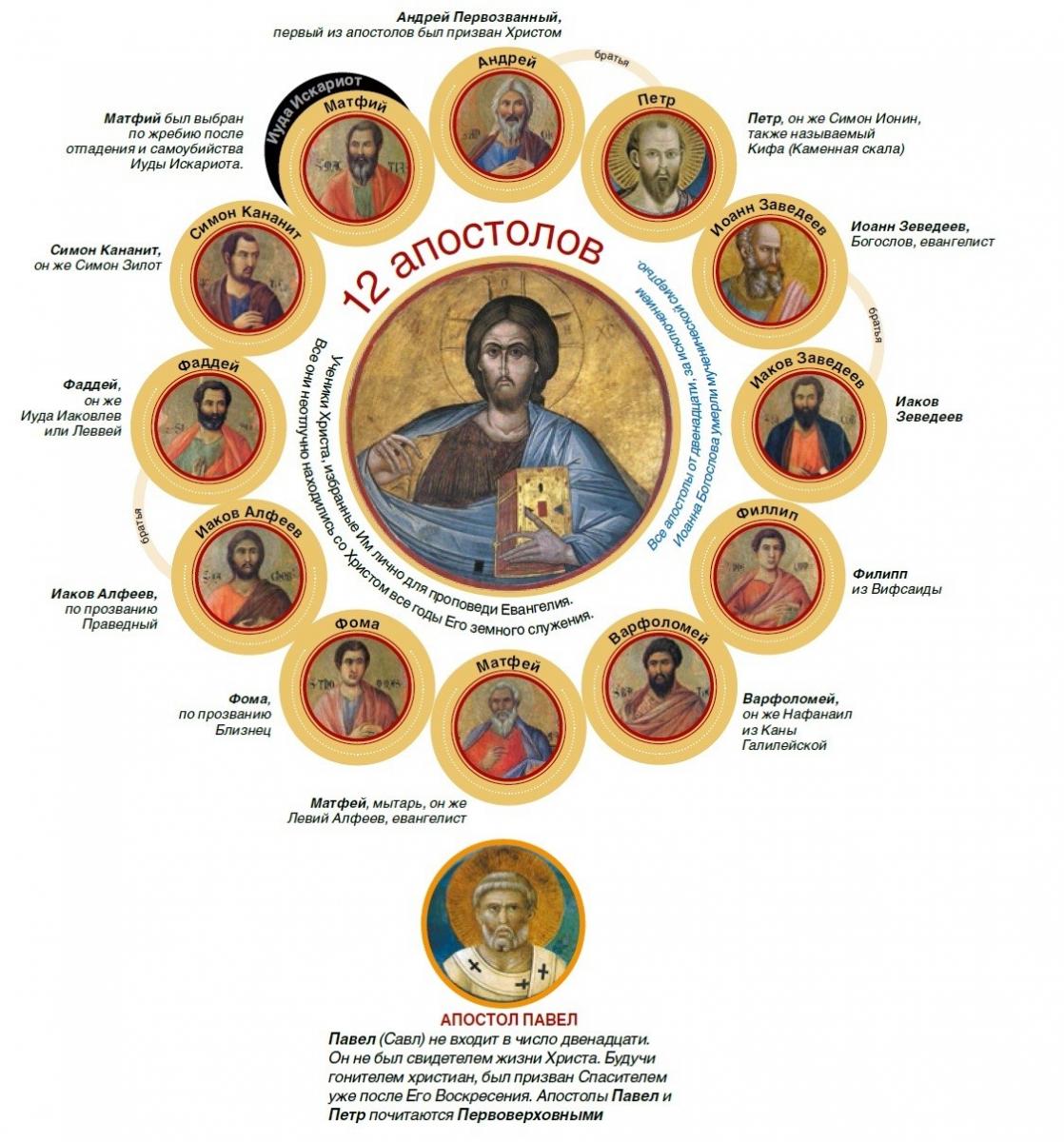 https://foma.in.ua/images/Apostoly.jpg